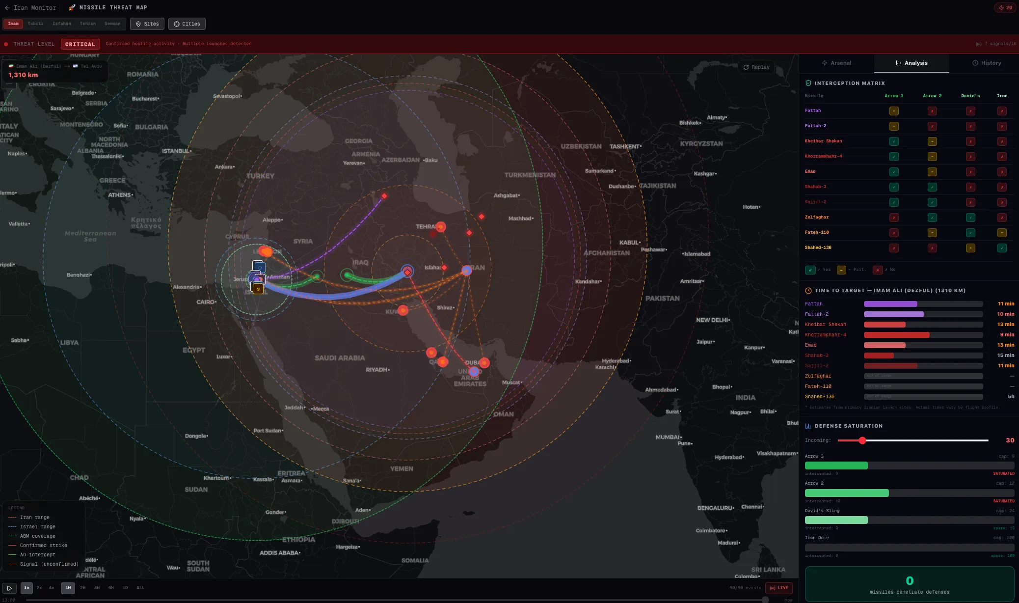 Trend Missile Tracker dashboard