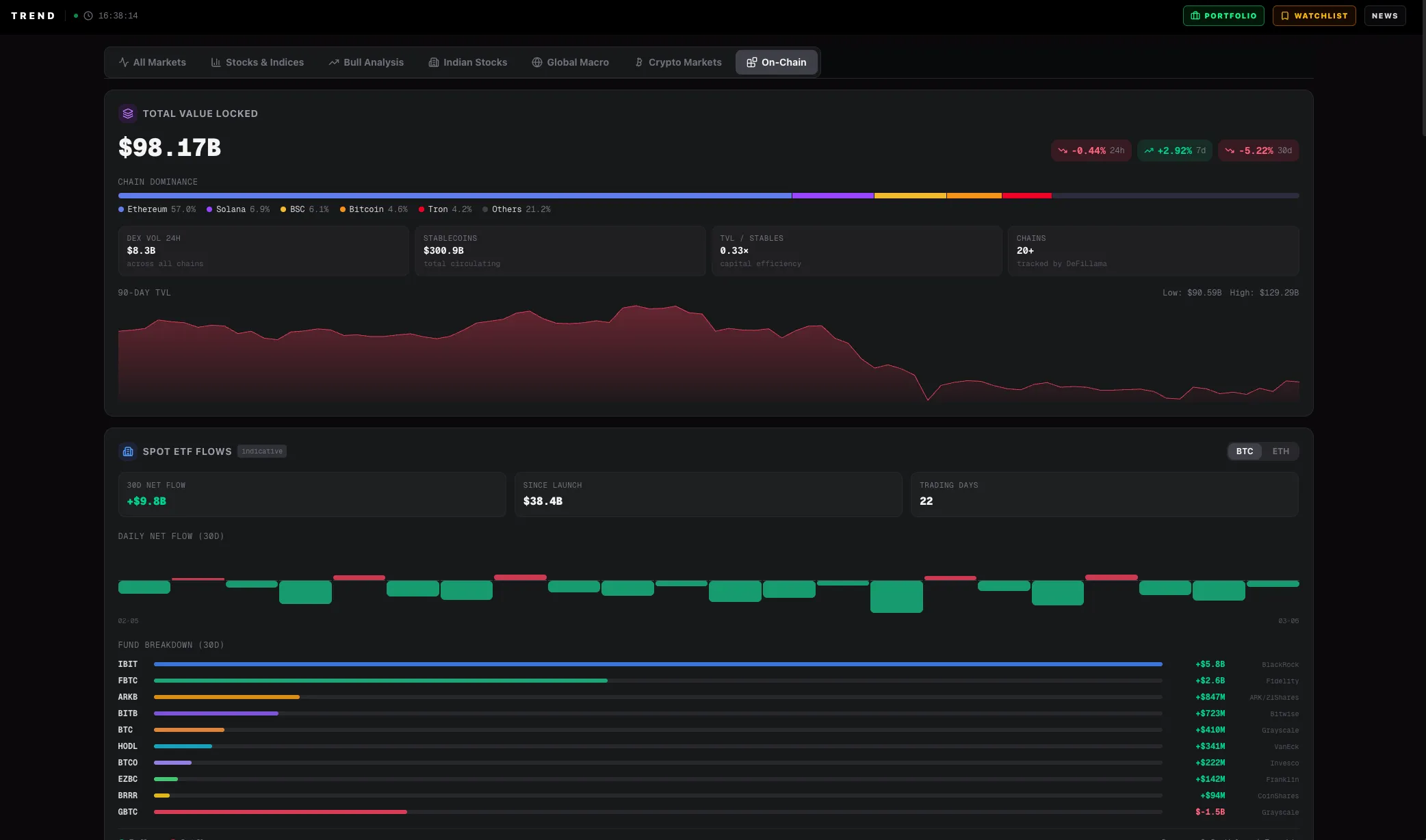 Trend On-Chain Data dashboard